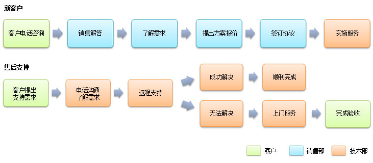 IT维护服务|上海维程计算机信息技术有限公司,